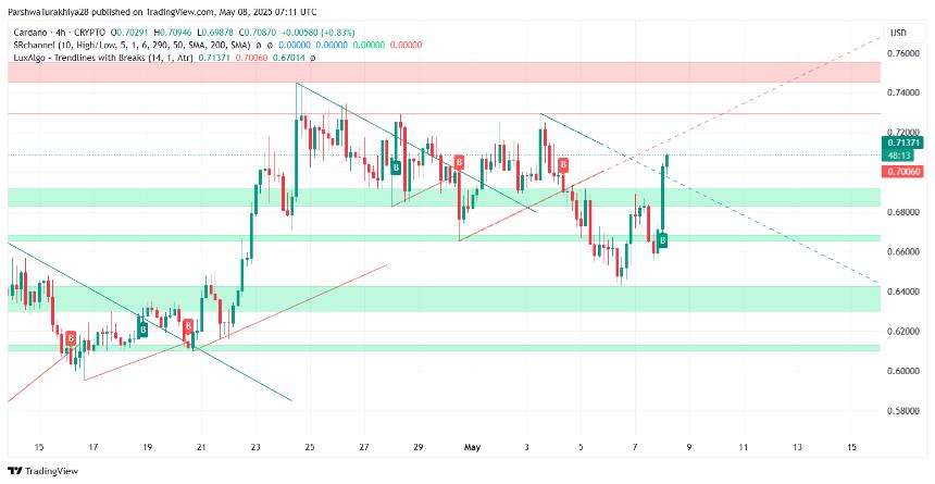  Cardano（ADA）5月9日的价格预测：公牛能否持有$ 0.70？ 