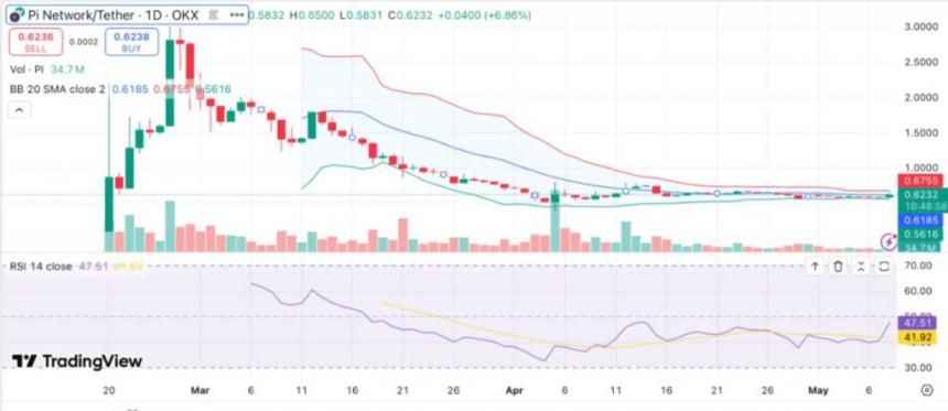OKX交易图表显示Pi Network/Tether对当前价格为0.6236美元
