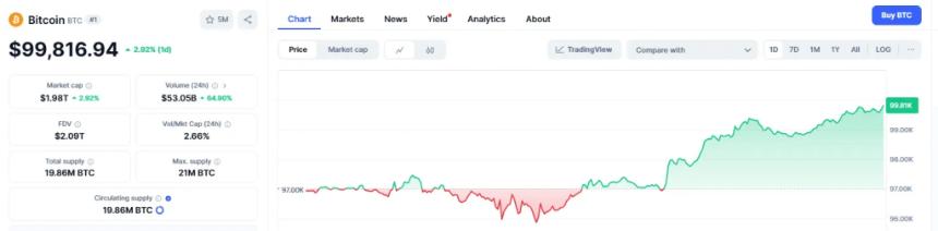BTC currently trades at about $99,816.94