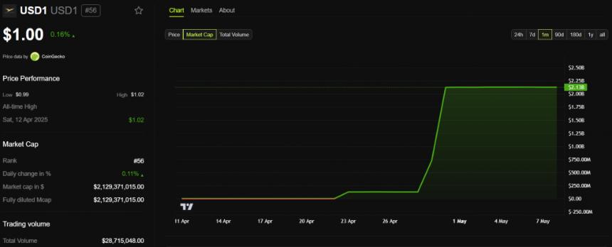 USD1稳定币市值激增,从1.28亿美元飙升至超过20亿美元