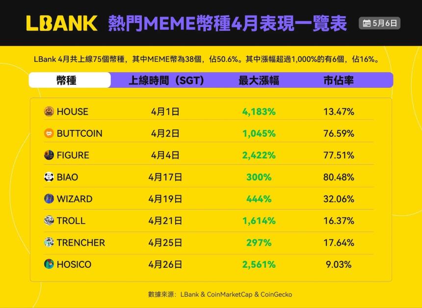 加密四月回顾：Meme热潮、CEX竞争与市场新逻辑