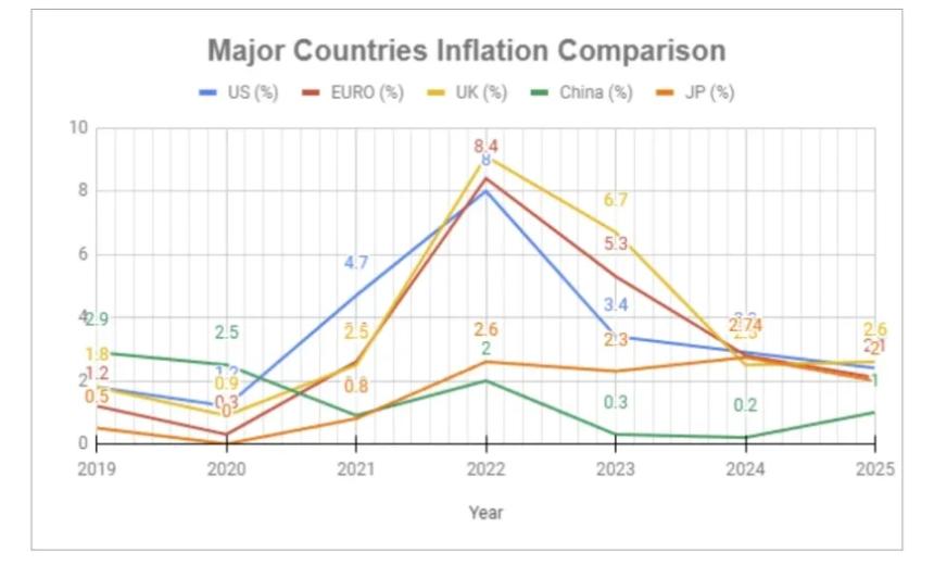 全球主要国家2019-2025年通货膨胀率对比图