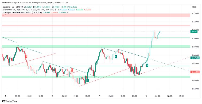  Cardano（ADA）5月9日的价格预测：公牛能否持有$ 0.70？ 