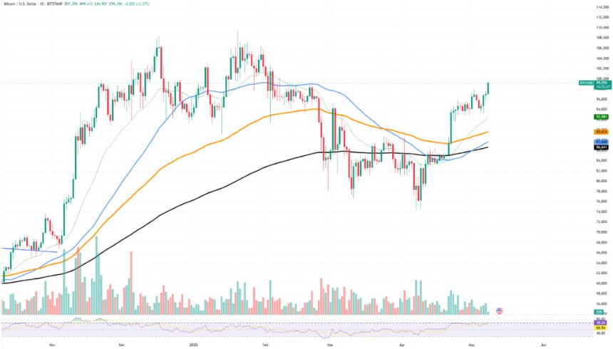 Bitcoin price chart showing upward trend near $99.8K with green candlesticks