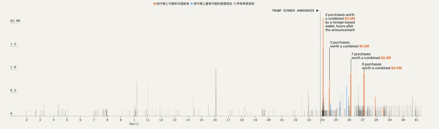 特朗普币主导买家来自海外，晚宴促销引发监管争议