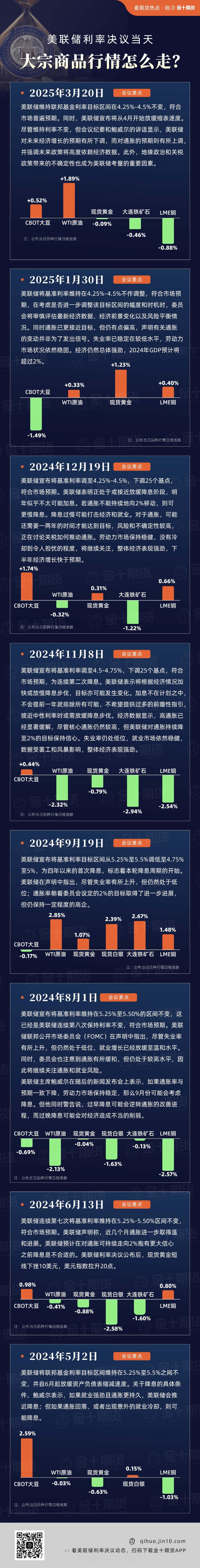  美联储利率决议当天，大宗商品行情怎么走？ | 金十热图 