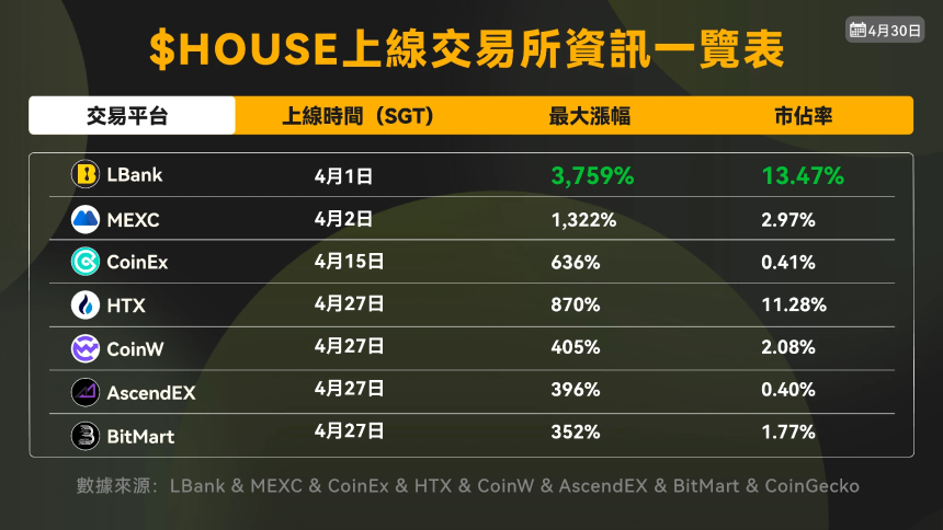 加密四月回顾：Meme热潮、CEX竞争与市场新逻辑