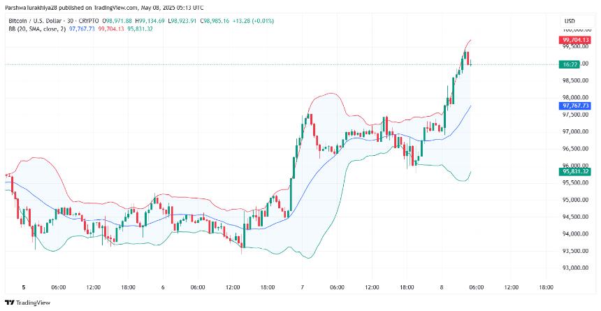 5月9日比特币（BTC）价格预测：能否突破10万美元大关？