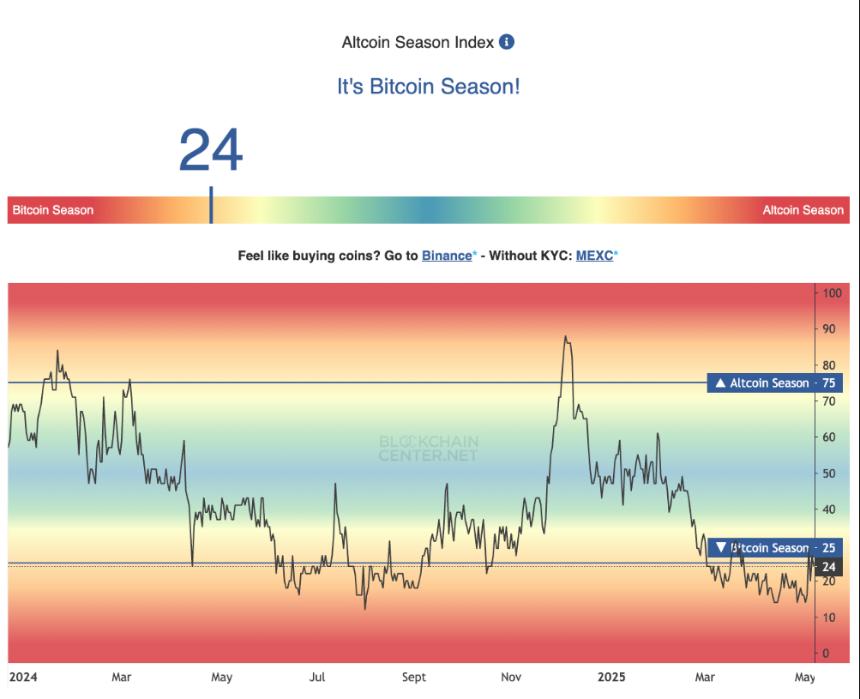 Altcoin Season Index showing current market rotation from Bitcoin to altcoins