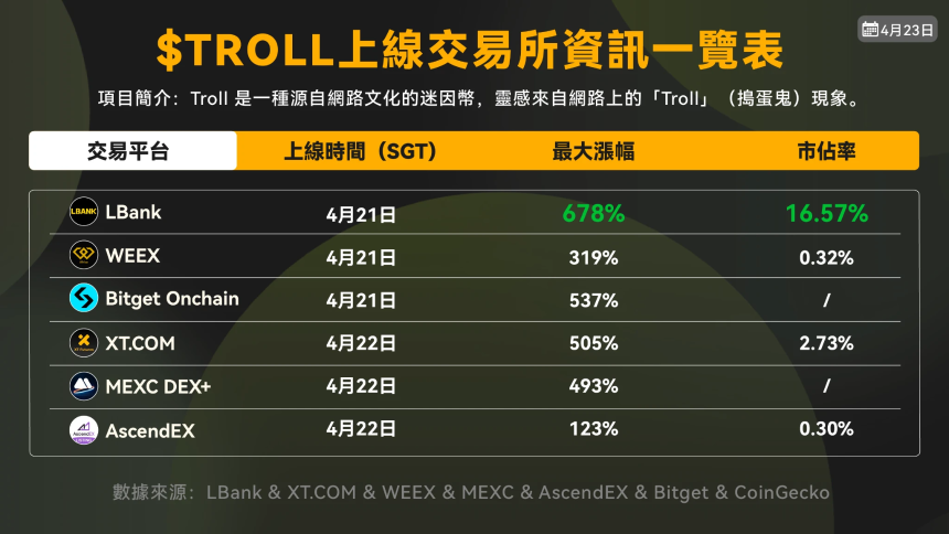 加密四月回顾：Meme热潮、CEX竞争与市场新逻辑
