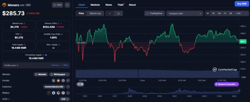 Monero price chart showing current trading activity