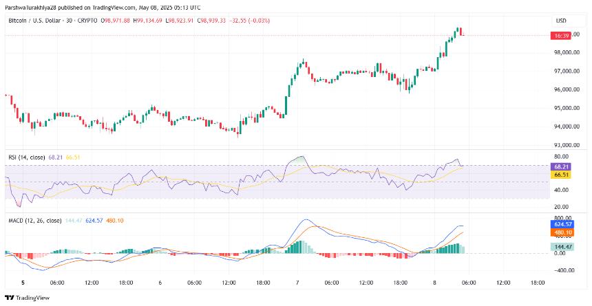 5月9日比特币（BTC）价格预测：能否突破10万美元大关？
