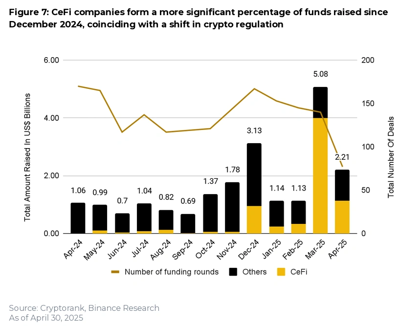 CeFi初创公司占所有加密筹款活动的41.4%