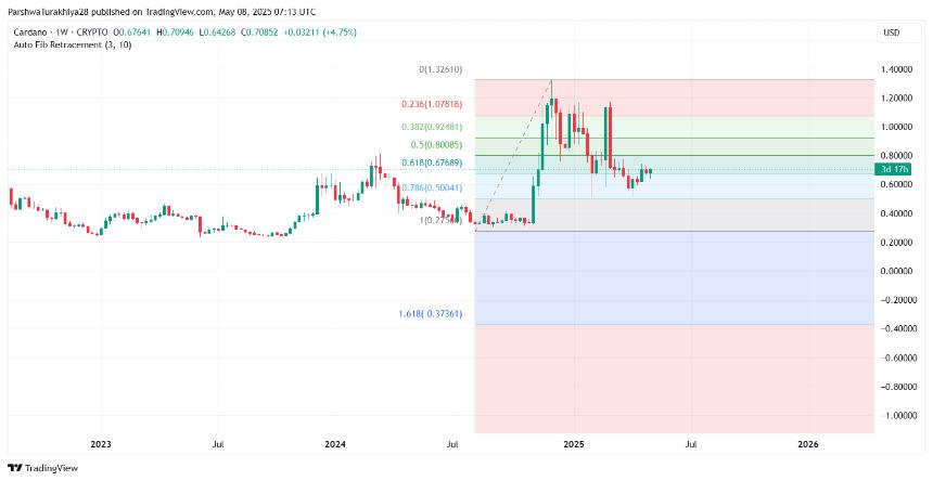  Cardano（ADA）5月9日的价格预测：公牛能否持有$ 0.70？ 