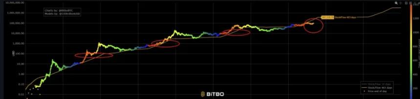 Bitcoin价格Stock-to-flow图表