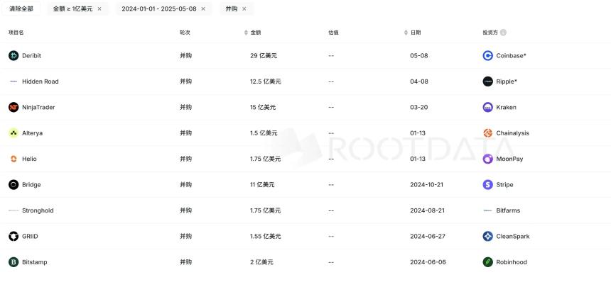 Coinbase斥资29亿美元收购Deribit：加密期权巨头为何选择巅峰退出？