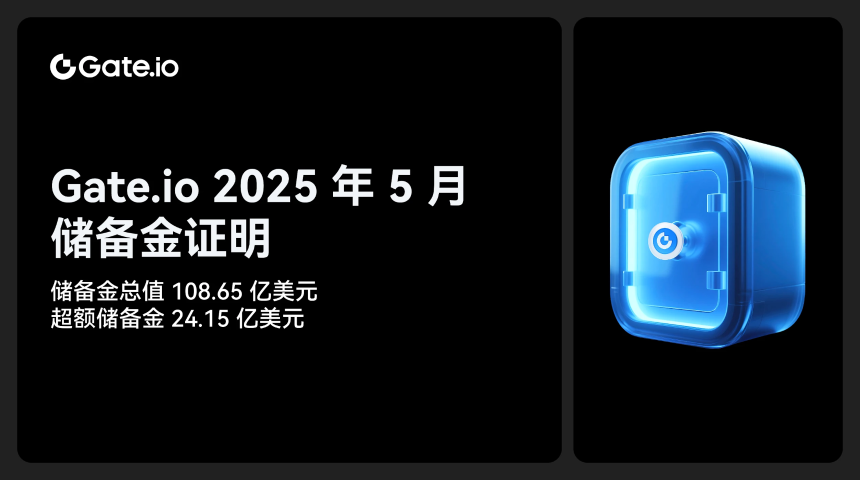 Gate.io发布最新储备金报告：总值达108.65亿美元，超额储备24.15亿美元