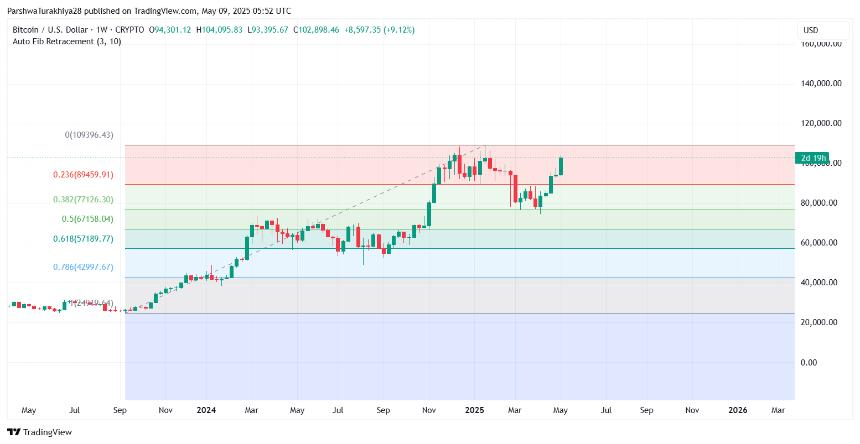  比特币（BTC）5月10日的价格预测 