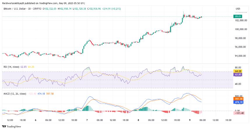  比特币（BTC）5月10日的价格预测 