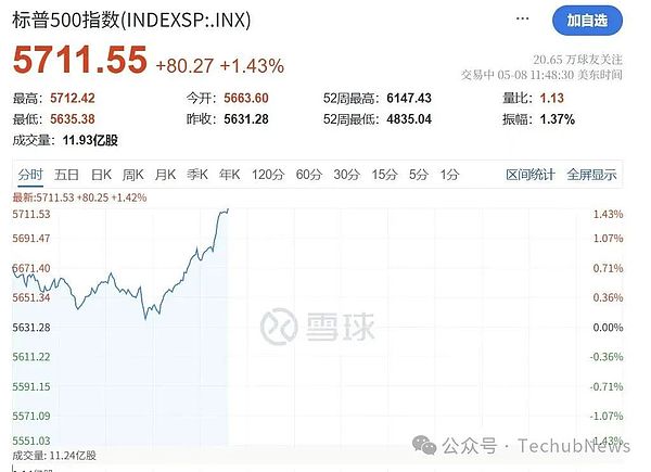 英美贸易大致框架协议公布：特朗普白宫喊话‘现在就买股票’
