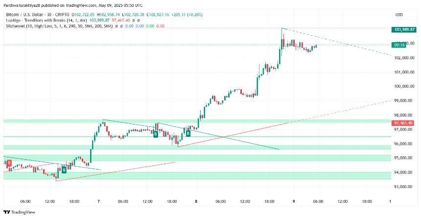  比特币（BTC）5月10日的价格预测 