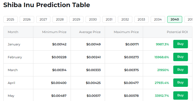 Changelly SHIB Prediction for May 2040