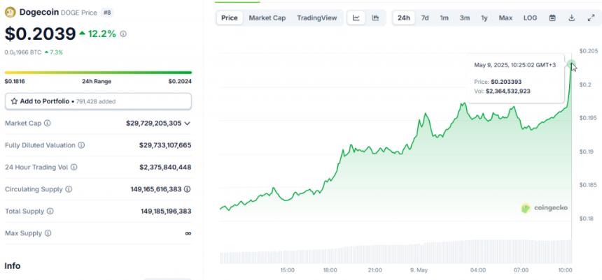 DOGE price currently trades at $0.2039