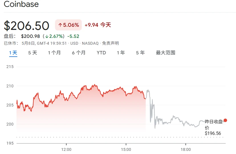 Coinbase Q1财报解析：净利润骤降94%，加码衍生品市场收购Deribit