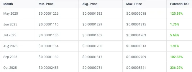 Shiba Inu 10月价格预测表显示336.22%的投资回报率