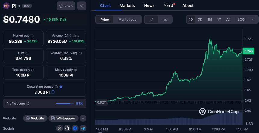 PI网络是否已死?PI币24小时内上涨20%