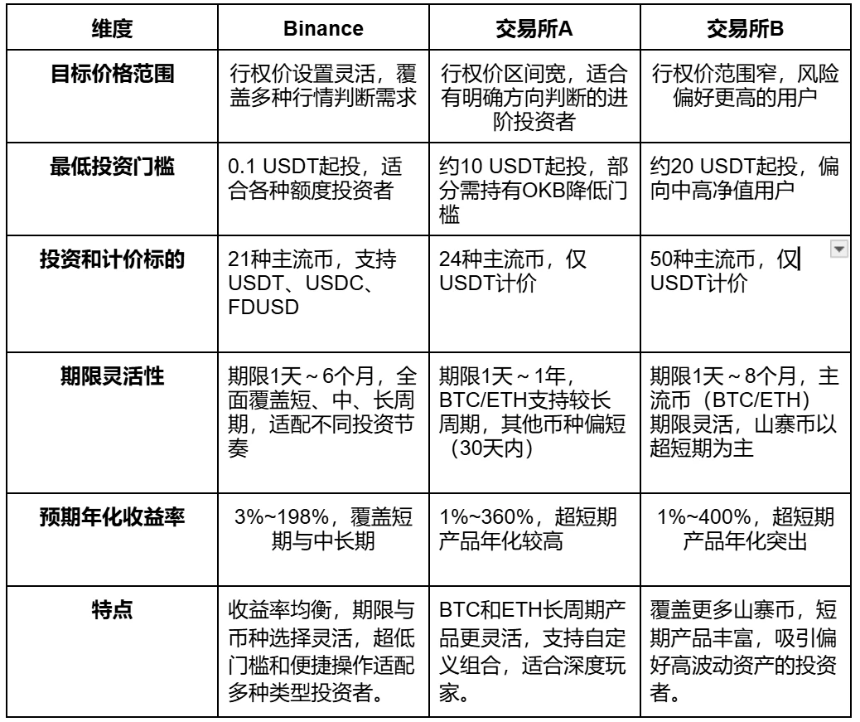 币安双币投资：复杂市场环境中的稳健收益之道