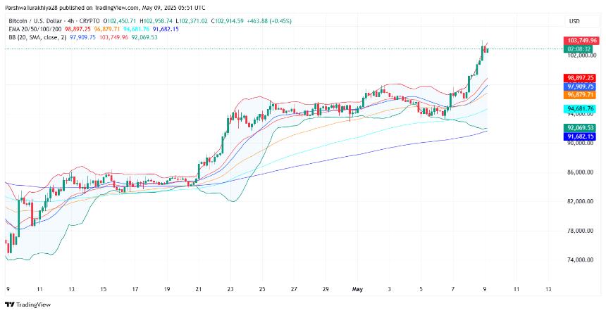  比特币（BTC）5月10日的价格预测 