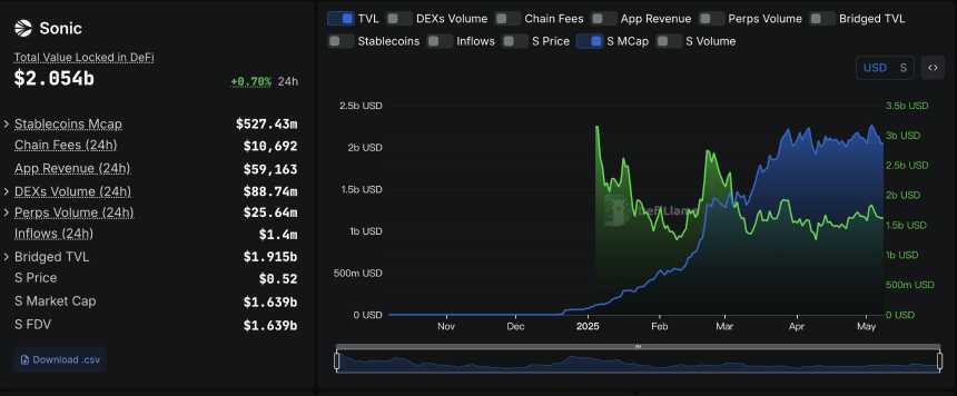 Binance鼎力支持、积分模式升级，Sonic生态迎爆发前夜？