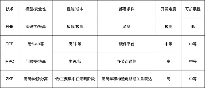 从 Sui 推出的亚秒级 MPC 网络 Ika 探讨隐私计算技术的博弈与未来