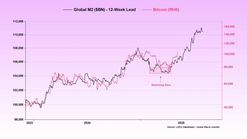 Bitcoin Follows the Global M2 Lead
