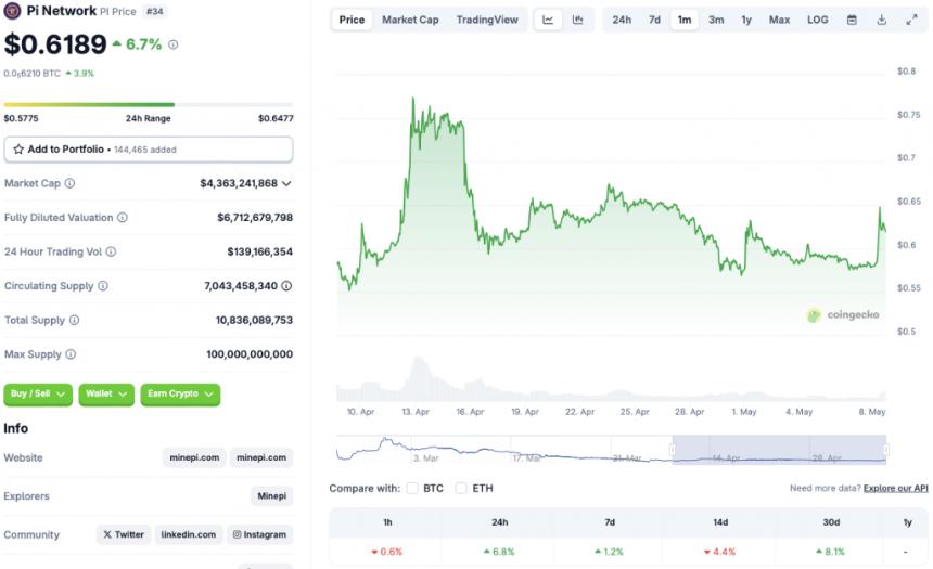 Pi Coin price chart