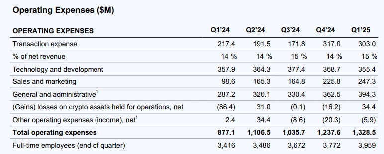 Coinbase Q1财报解析：净利润骤降94%，加码衍生品市场收购Deribit
