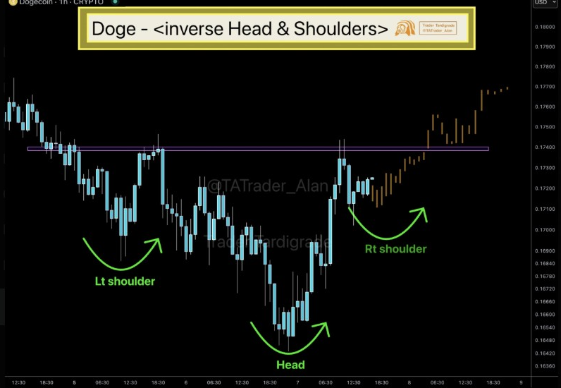 DOGE’s inverse head-and-shoulders pattern on the 8-hour chart