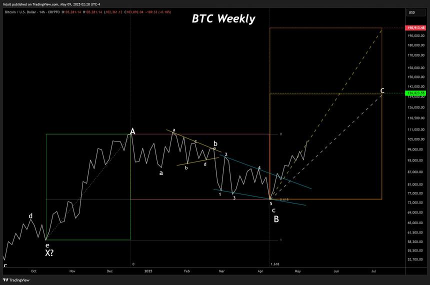 Bitcoin Following Yellow Trendline Intuit Trading