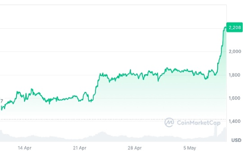 Pectra升级引发ETH暴涨20%——市场是否迎来转折点?