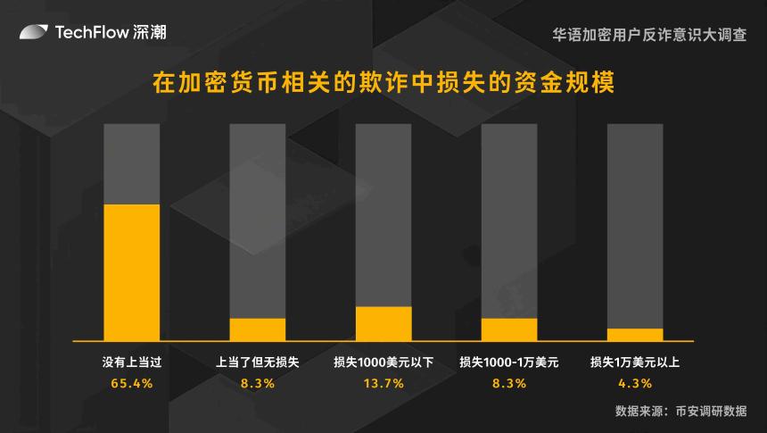 华语加密用户反诈意识大调查：用户对交易所的信任依旧强劲