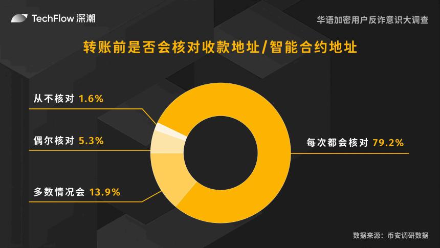 华语加密用户反诈意识大调查：用户对交易所的信任依旧强劲