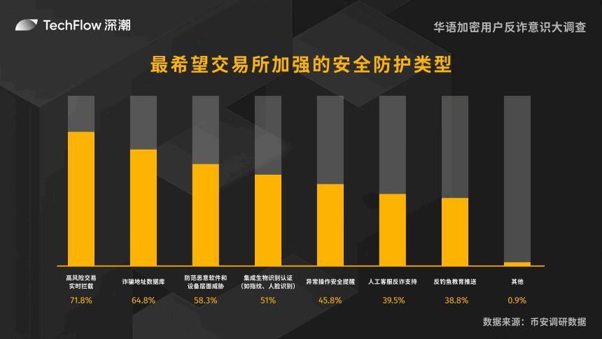 华语加密用户反诈意识大调查：用户对交易所的信任依旧强劲