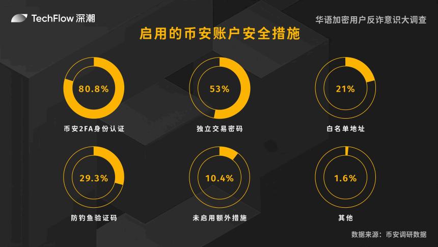 华语加密用户反诈意识大调查：用户对交易所的信任依旧强劲