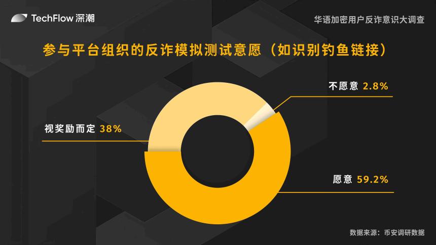 华语加密用户反诈意识大调查：用户对交易所的信任依旧强劲