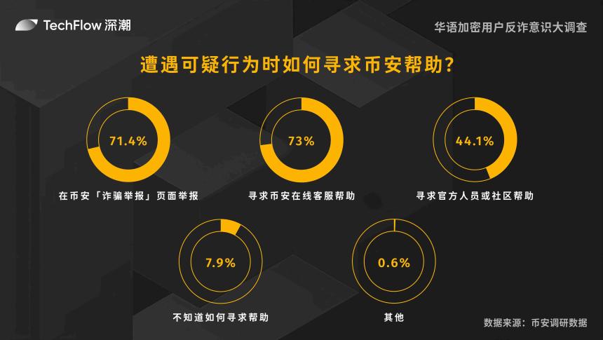 华语加密用户反诈意识大调查：用户对交易所的信任依旧强劲