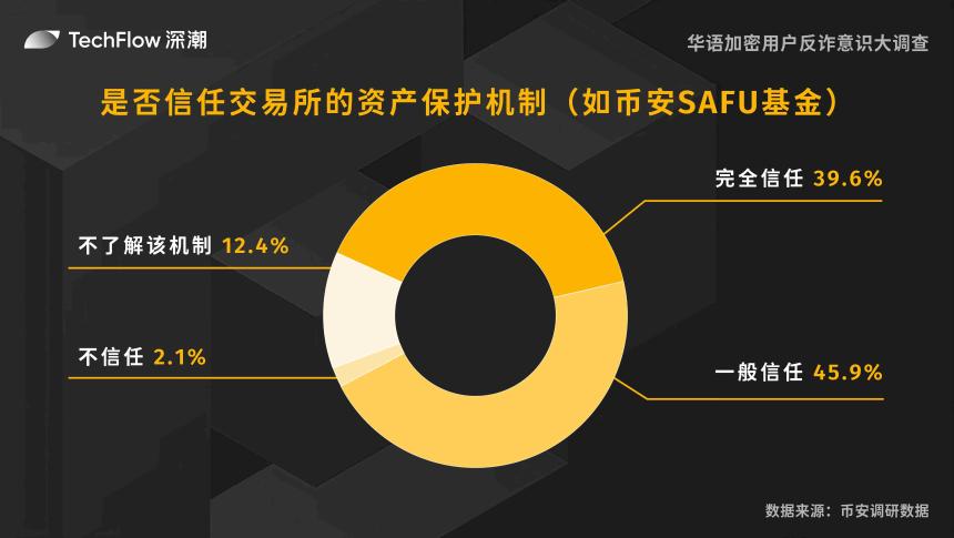华语加密用户反诈意识大调查：用户对交易所的信任依旧强劲