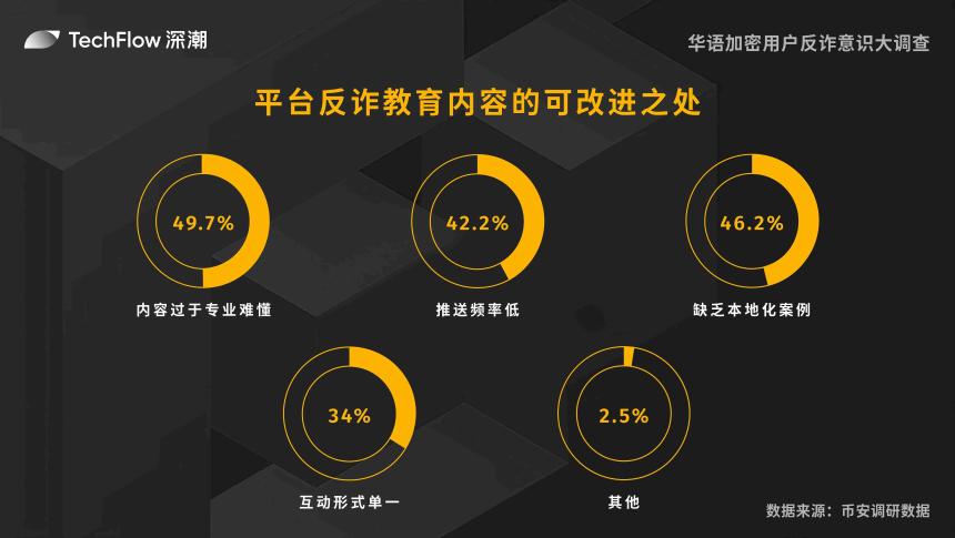 华语加密用户反诈意识大调查：用户对交易所的信任依旧强劲