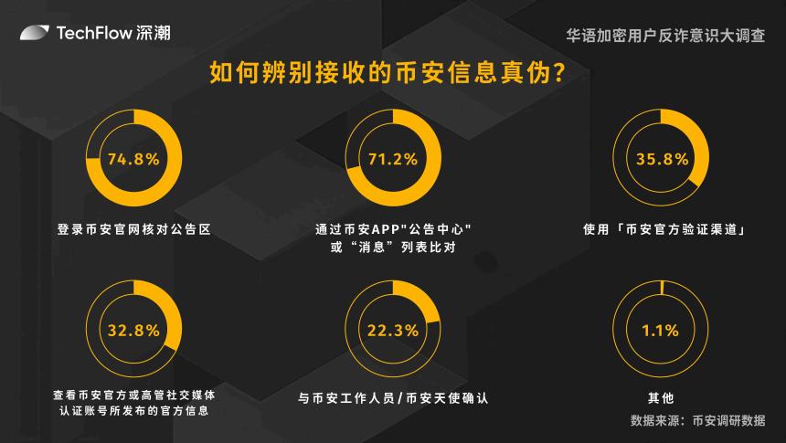 华语加密用户反诈意识大调查：用户对交易所的信任依旧强劲