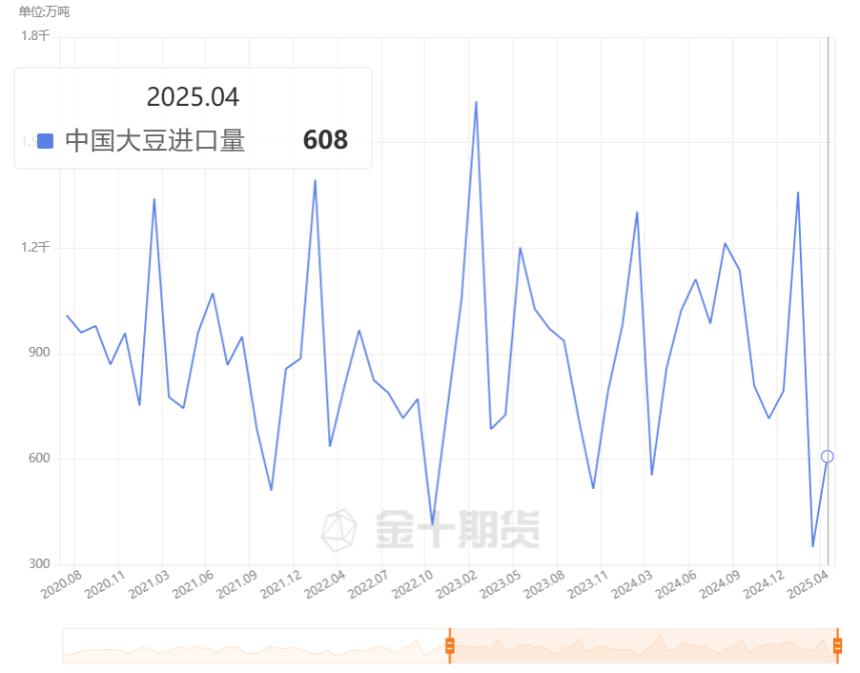 中国4月大豆进口量降至十年来最低,市场预期后市将反弹